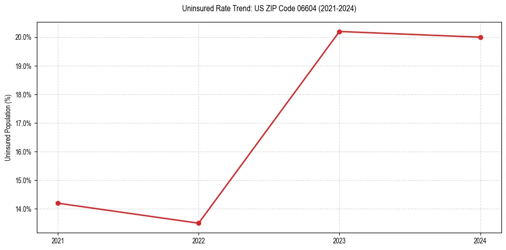 Uninsured trend chart for US ZIP Code 06604