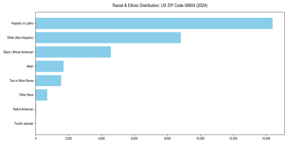 Bar chart showing racial distribution in  for 2024