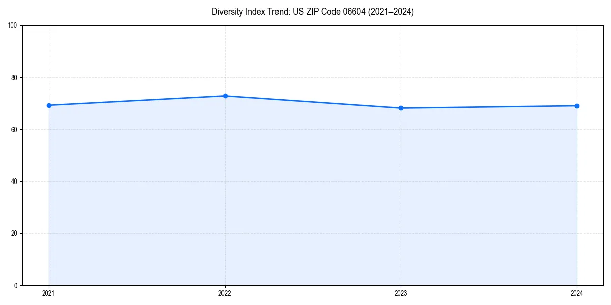 Line chart showing diversity index trends for 