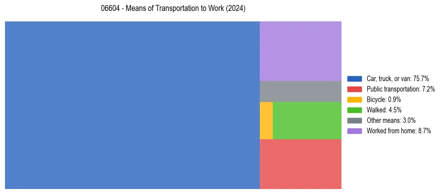 Commute modes in US ZIP Code 06604