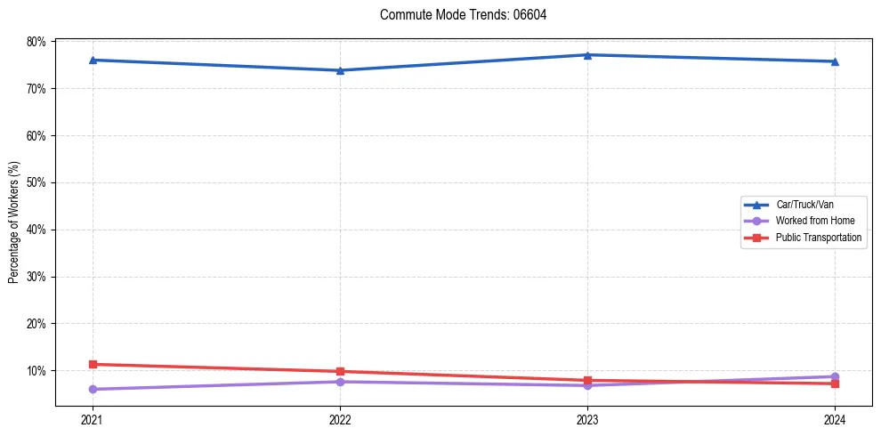 Transportation trends in US ZIP Code 06604