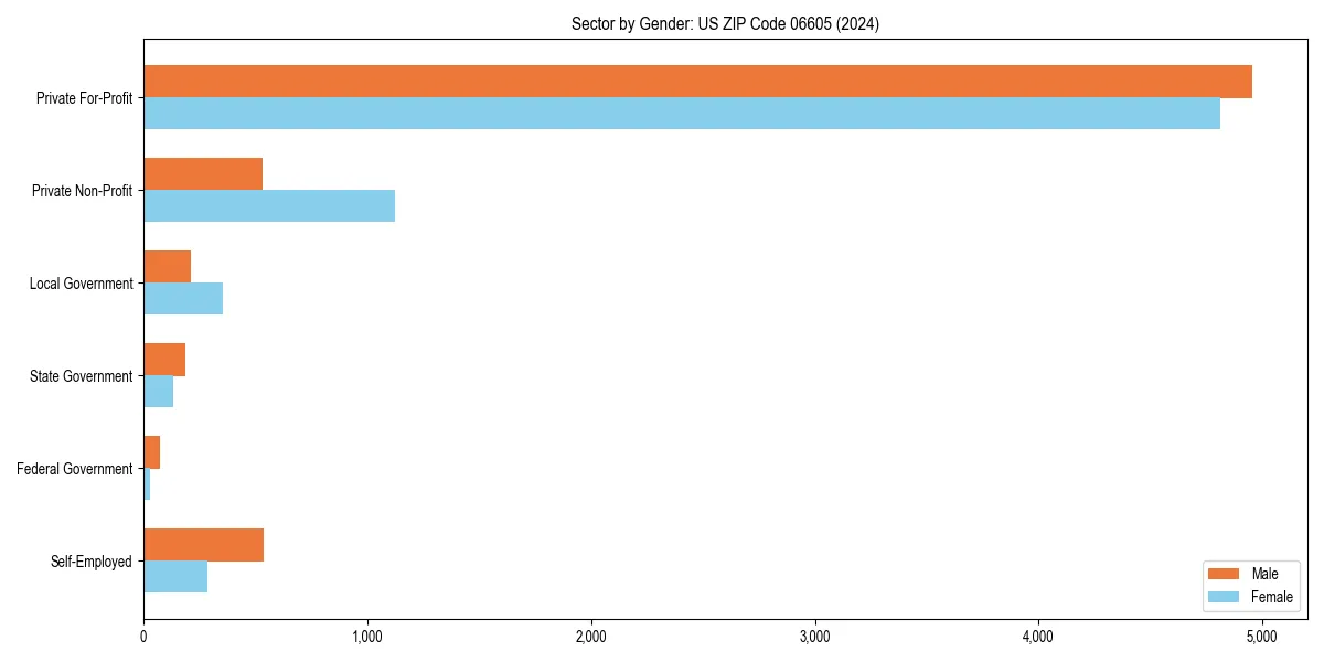 Employment sector breakdown by gender in 