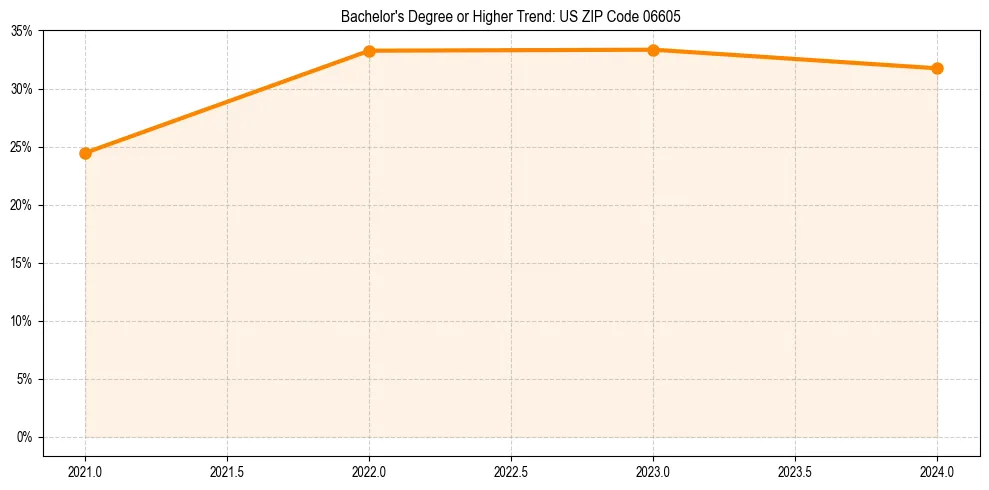 Trend chart showing bachelor degree growth in 