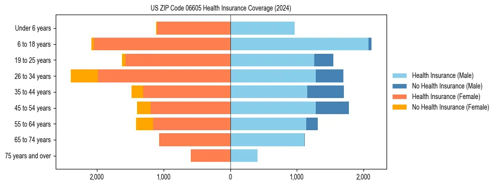 Health insurance pyramid for US ZIP Code 06605