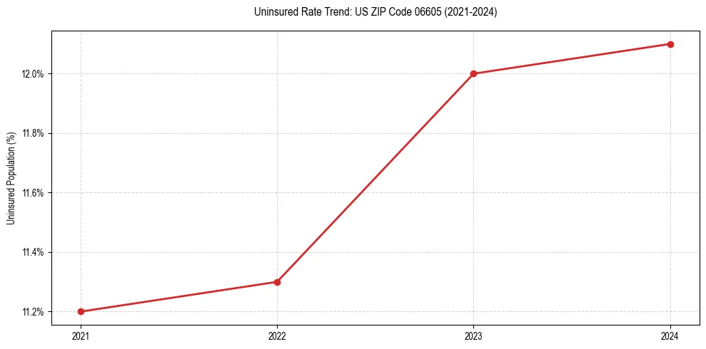 Uninsured trend chart for US ZIP Code 06605