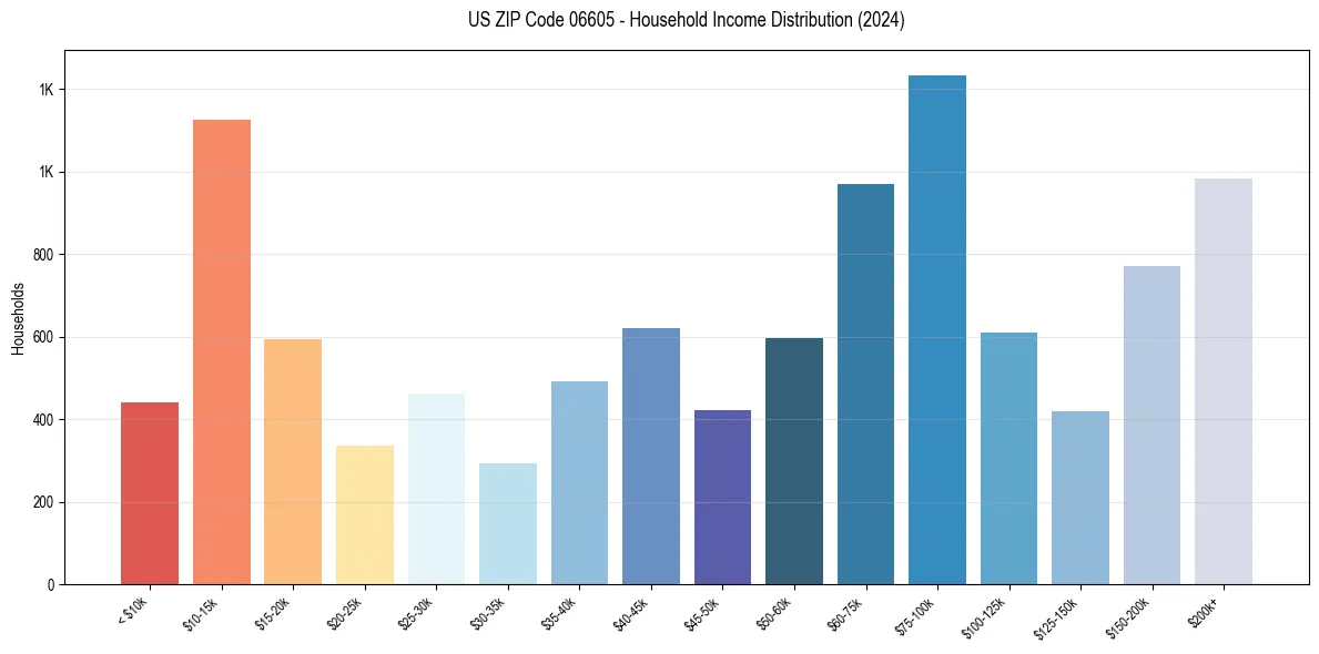 Income Distribution for 