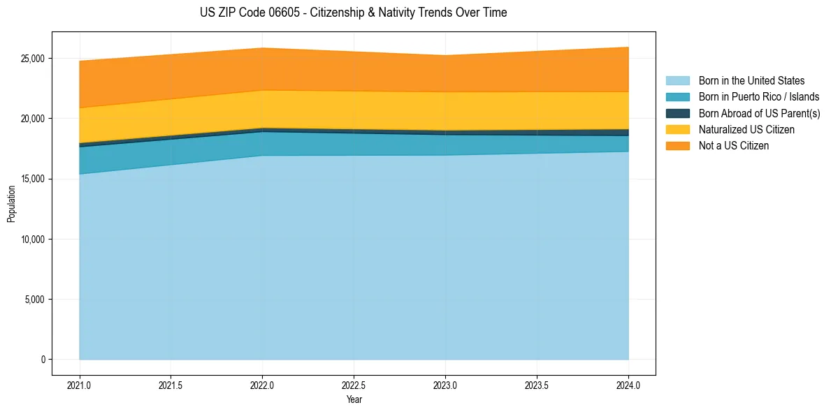 Historical nativity trends for 