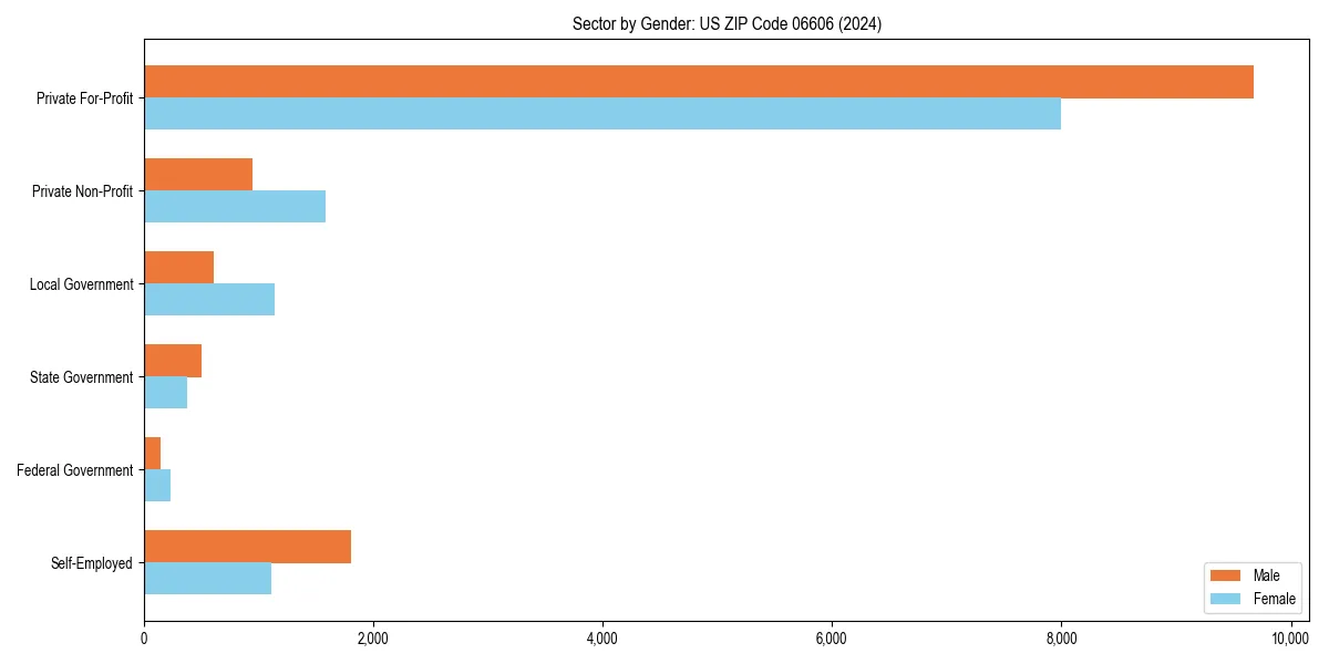 Employment sector breakdown by gender in 