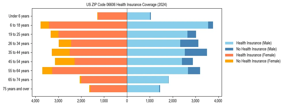 Health insurance pyramid for US ZIP Code 06606