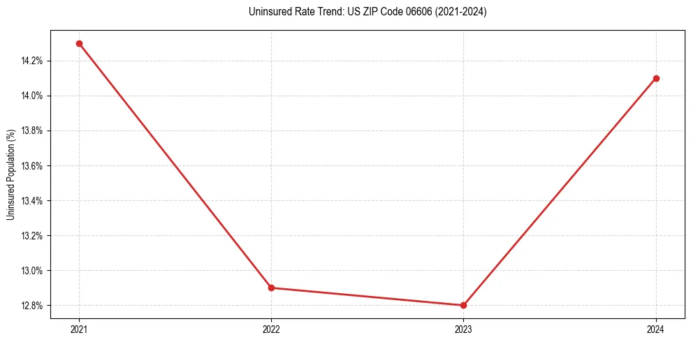 Uninsured trend chart for US ZIP Code 06606