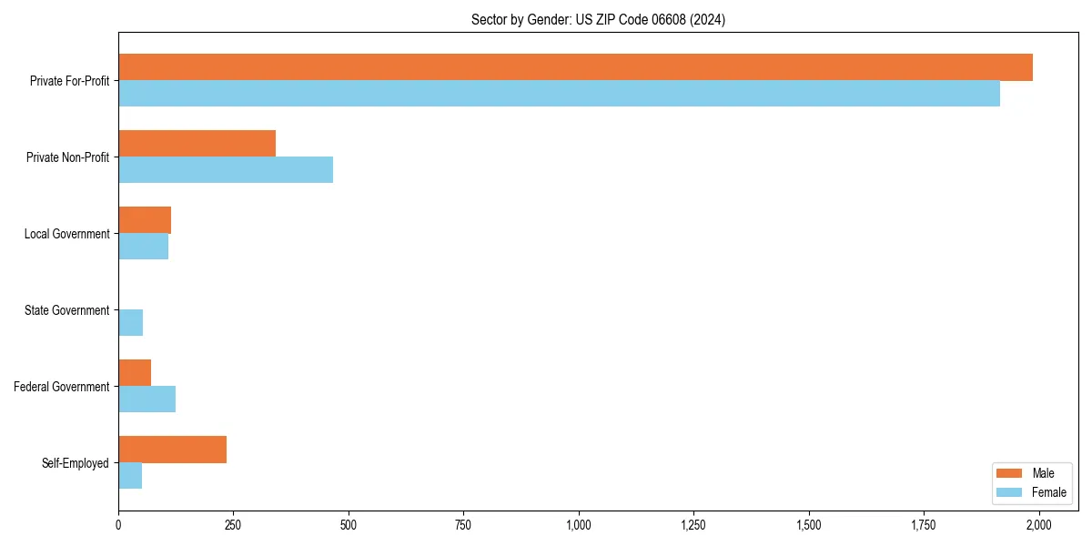 Employment sector breakdown by gender in 