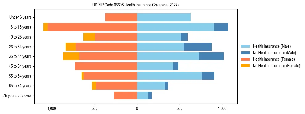 Health insurance pyramid for US ZIP Code 06608