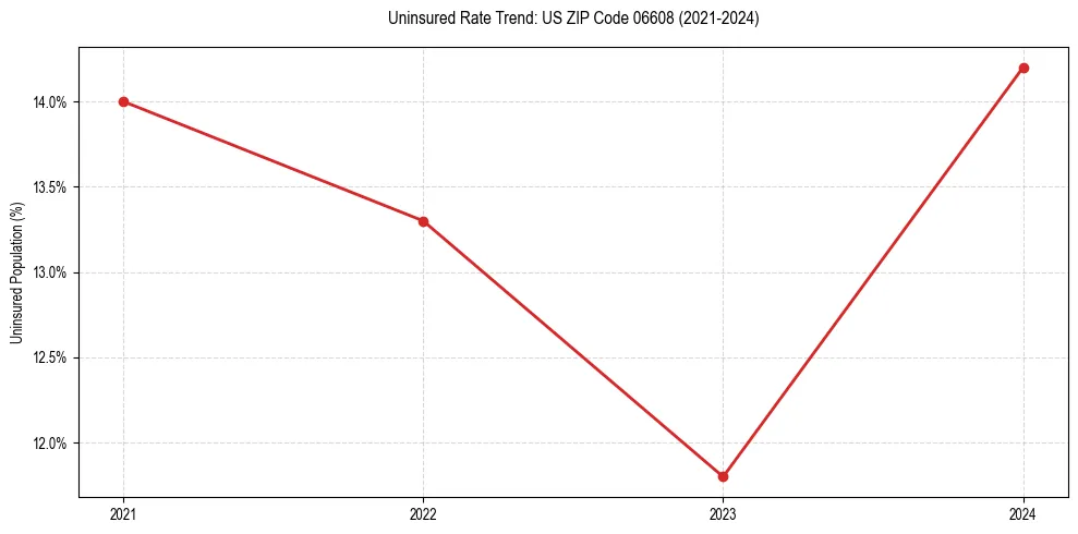 Uninsured trend chart for US ZIP Code 06608