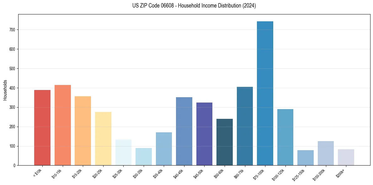 Income Distribution for 