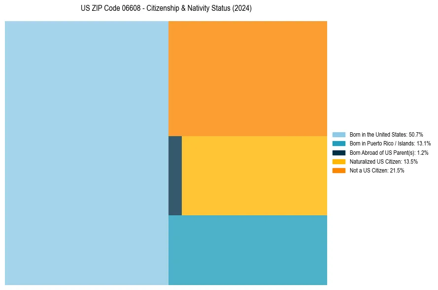 Nativity Treemap for 