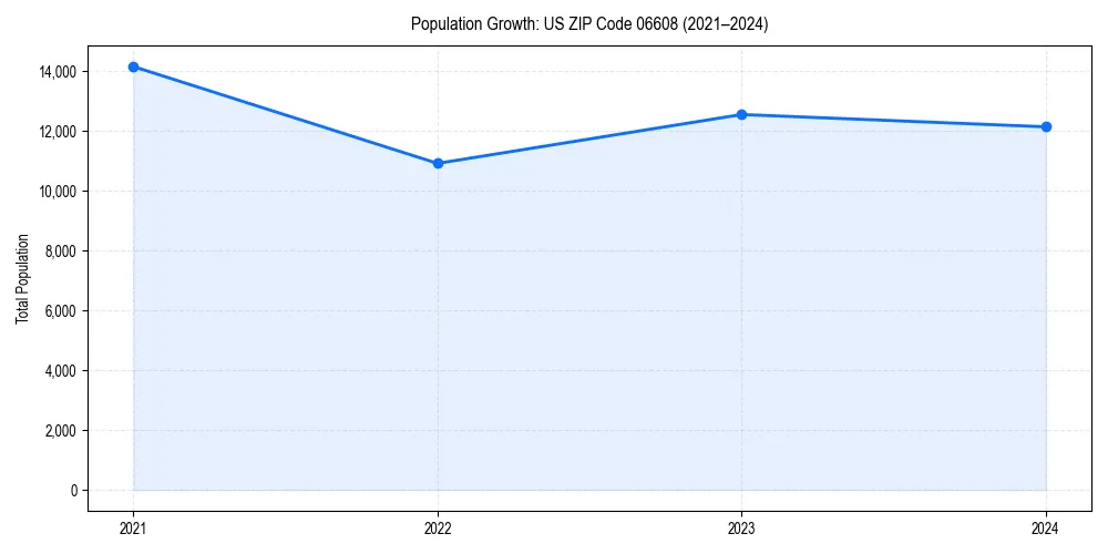 Population trends in 