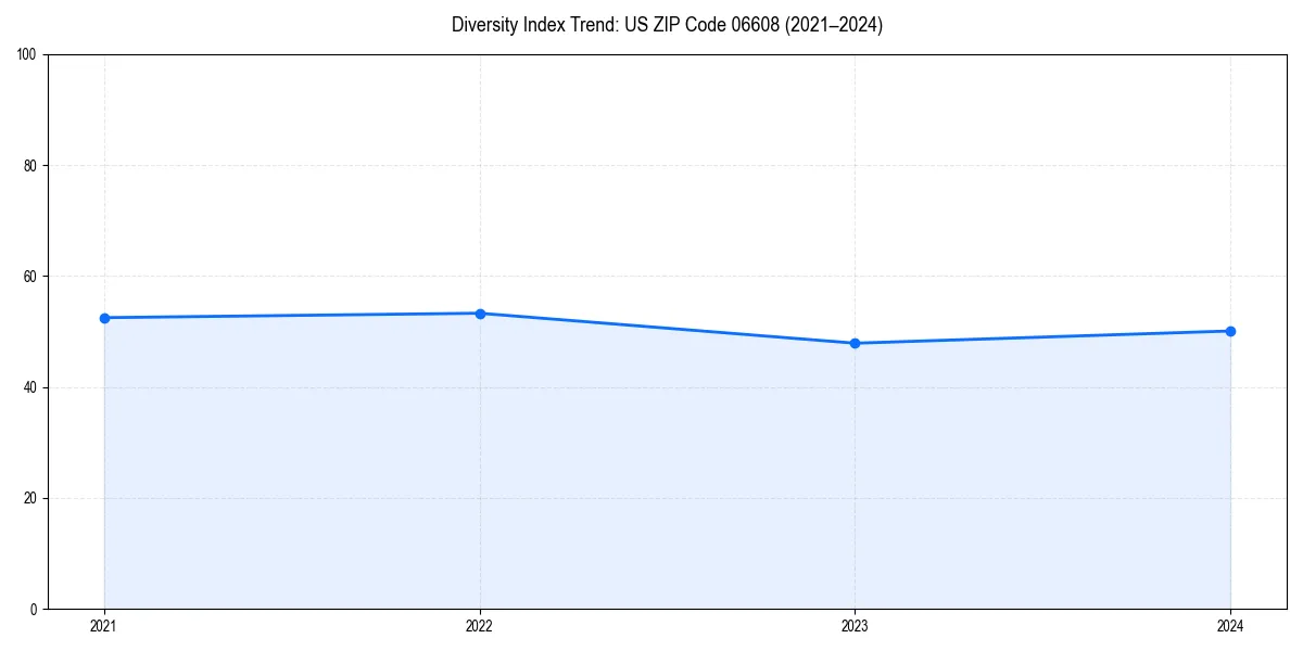 Line chart showing diversity index trends for 