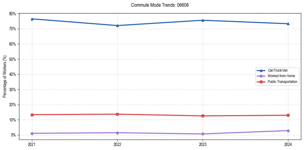 Transportation trends in US ZIP Code 06608