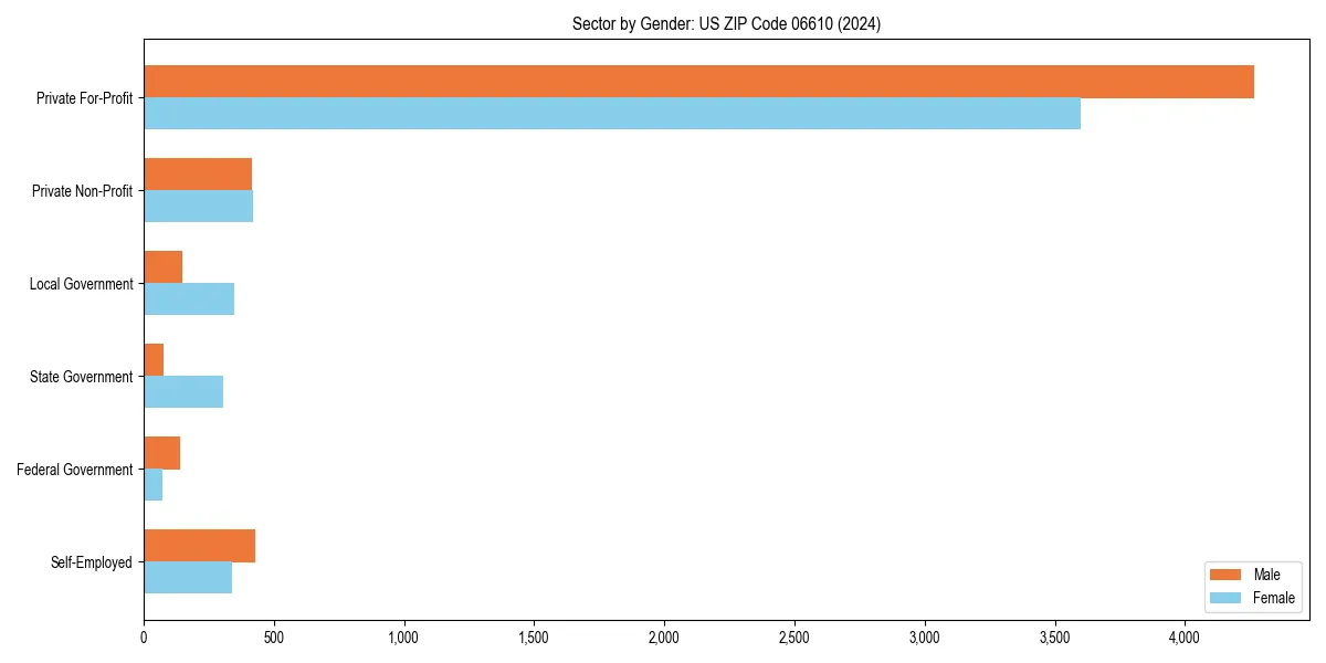 Employment sector breakdown by gender in 