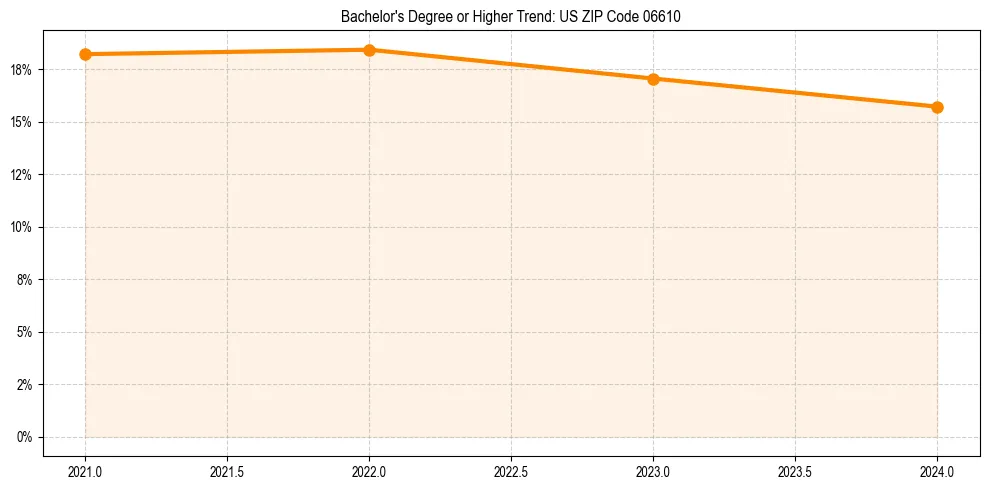 Trend chart showing bachelor degree growth in 