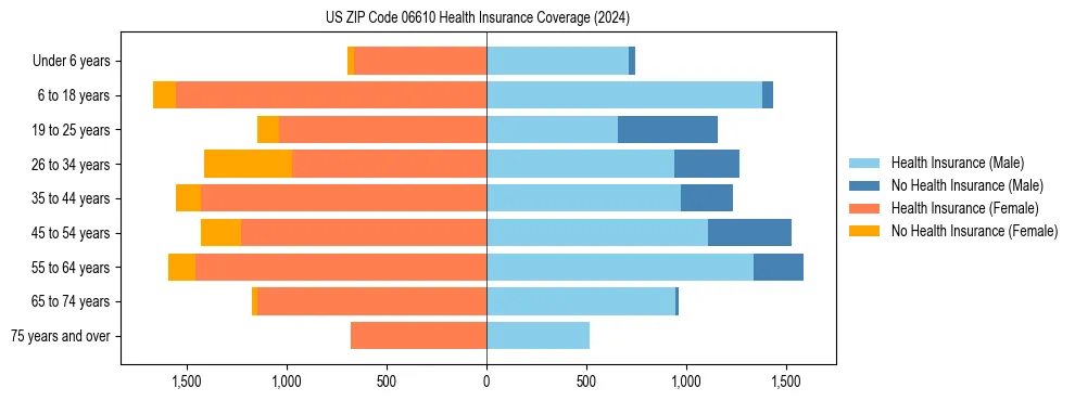 Health insurance pyramid for US ZIP Code 06610