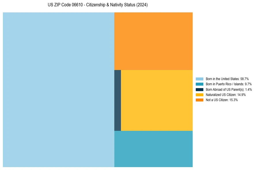Nativity Treemap for 