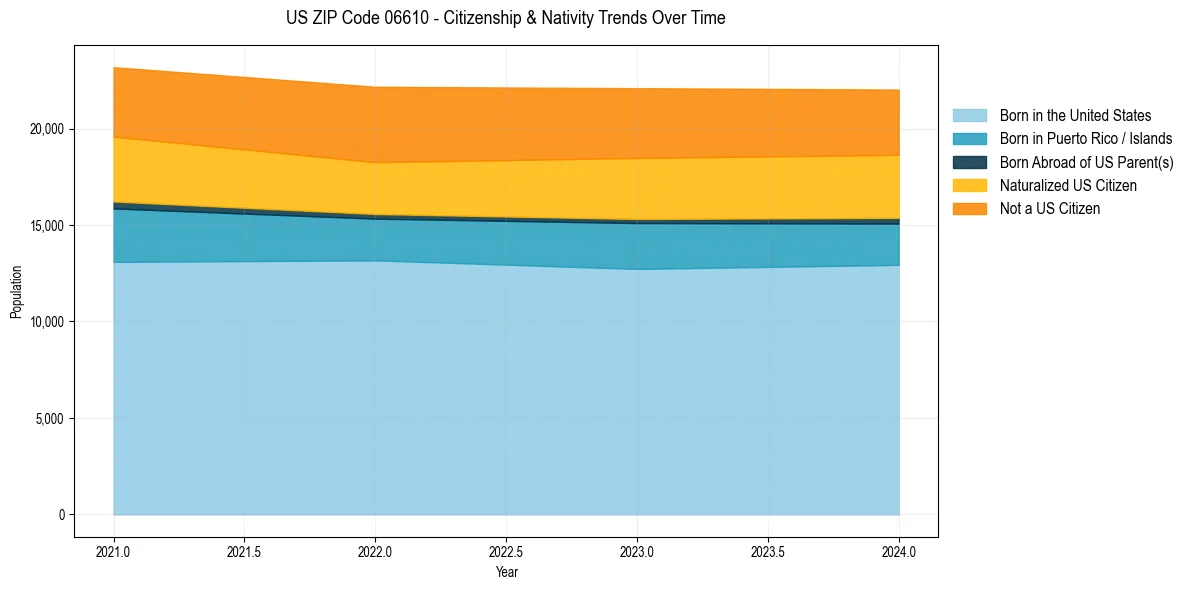 Historical nativity trends for 