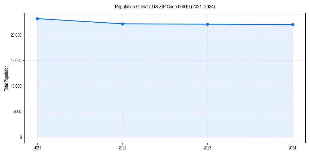 Population trends in 