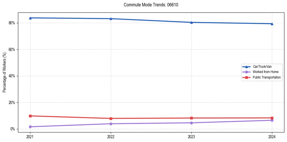 Transportation trends in US ZIP Code 06610