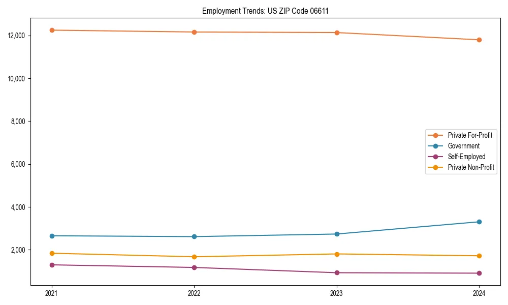 Long-term employment trends in 