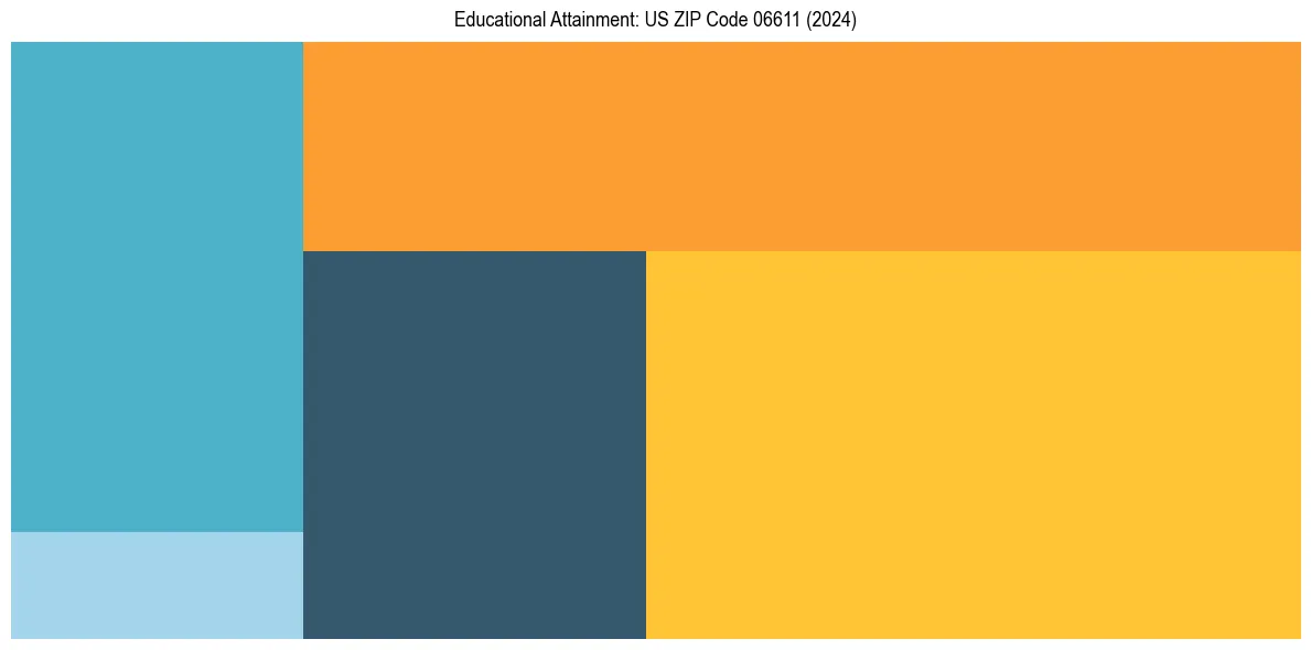 Education Treemap for  in 2024