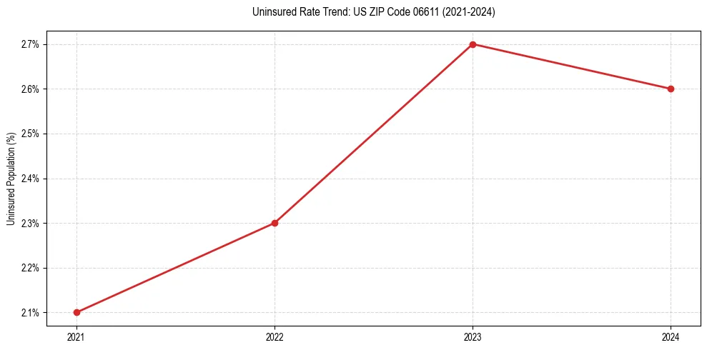 Uninsured trend chart for US ZIP Code 06611