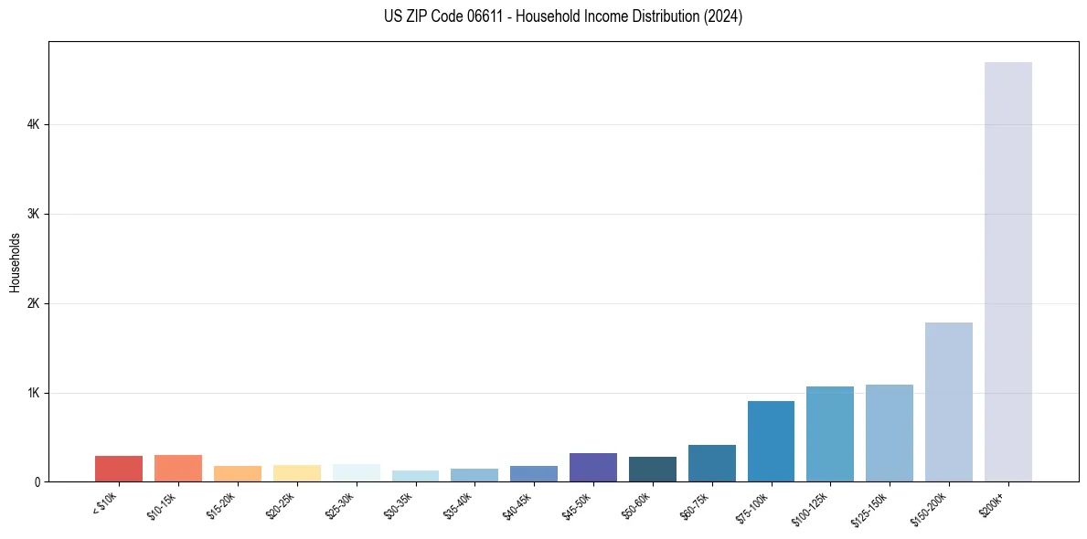 Income Distribution for 