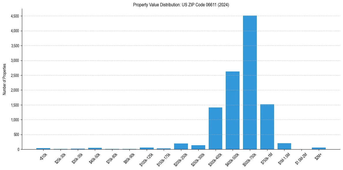 Value Distribution for 