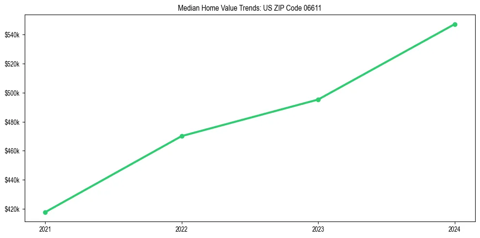 Median property value trends in 