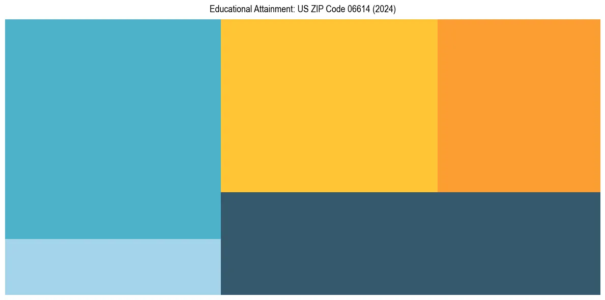 Education Treemap for  in 2024