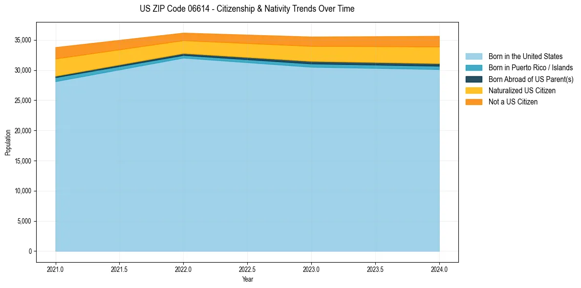 Historical nativity trends for 