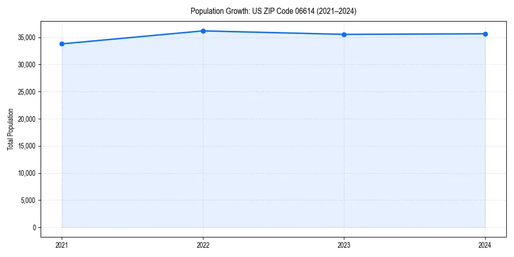 Population trends in 