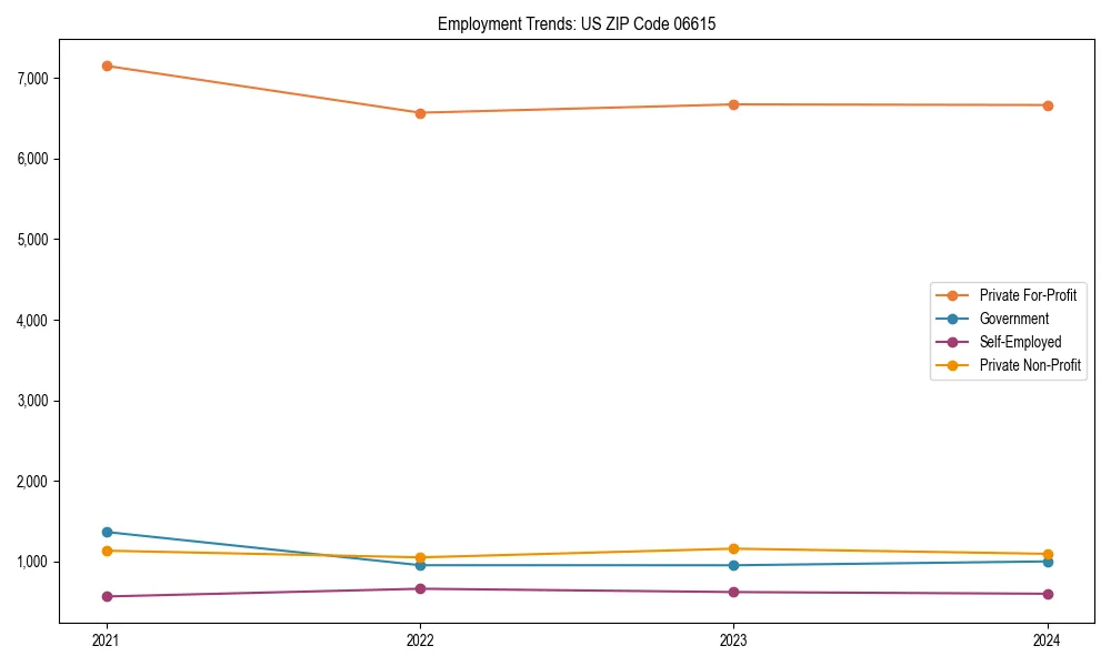 Long-term employment trends in 