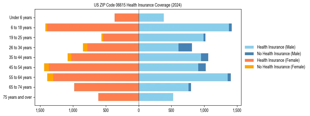 Health insurance pyramid for US ZIP Code 06615