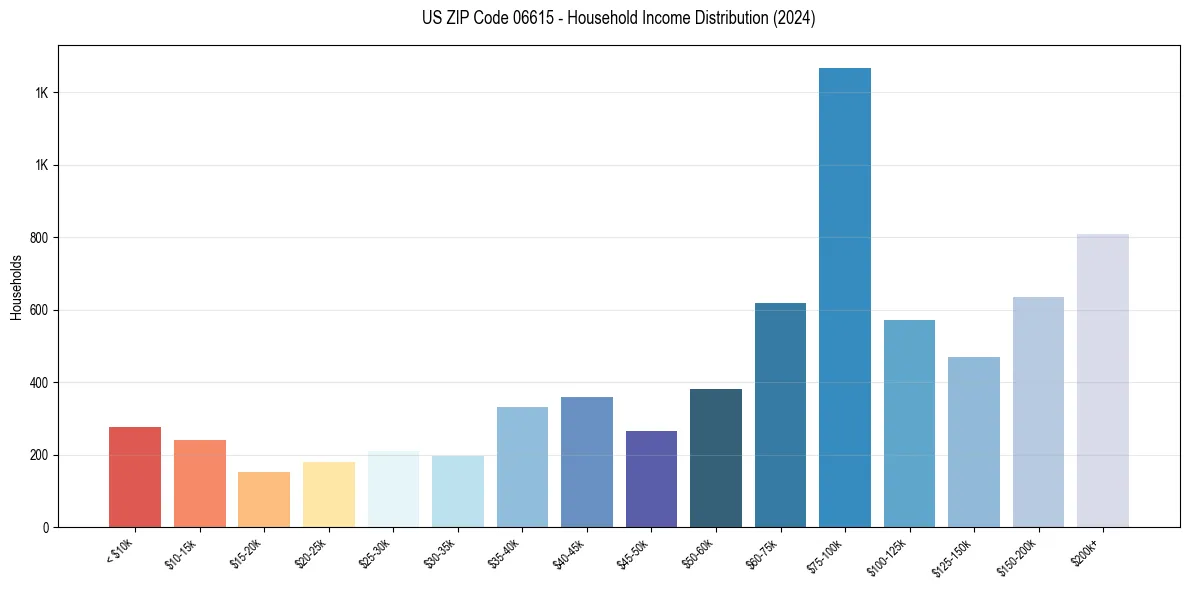 Income Distribution for 