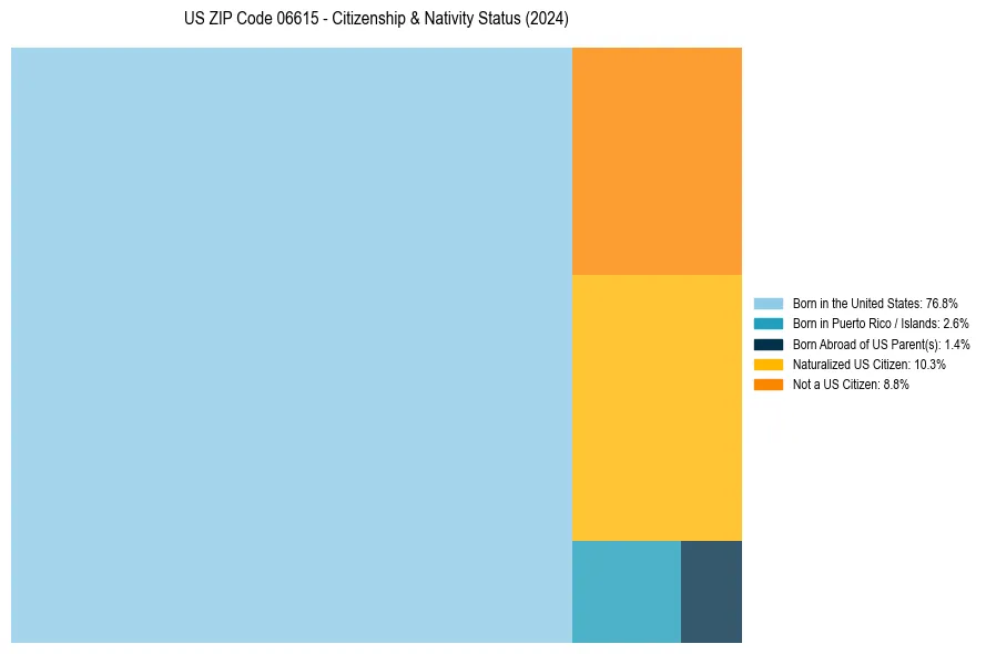 Nativity Treemap for 
