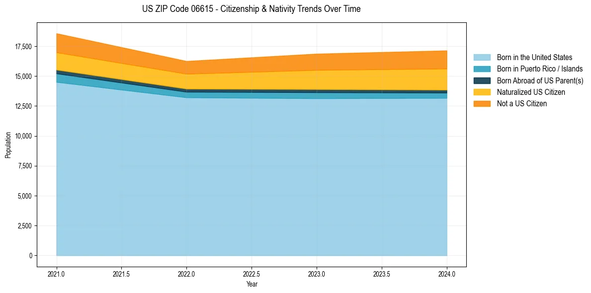 Historical nativity trends for 