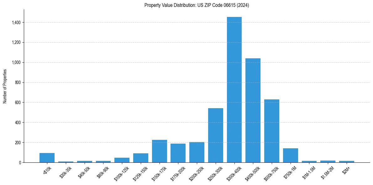 Value Distribution for 