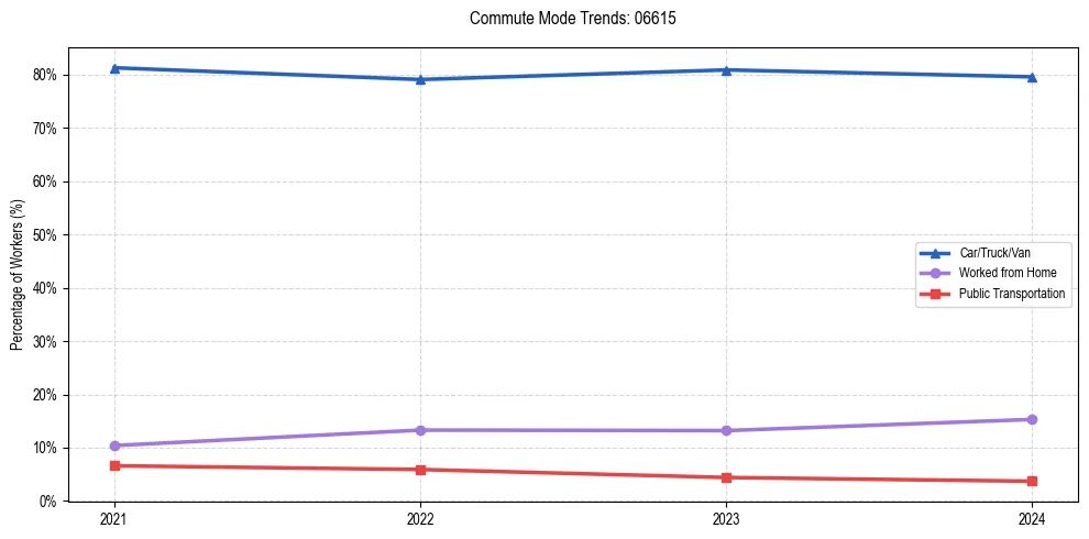 Transportation trends in US ZIP Code 06615