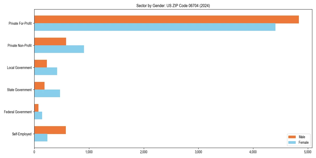 Employment sector breakdown by gender in 