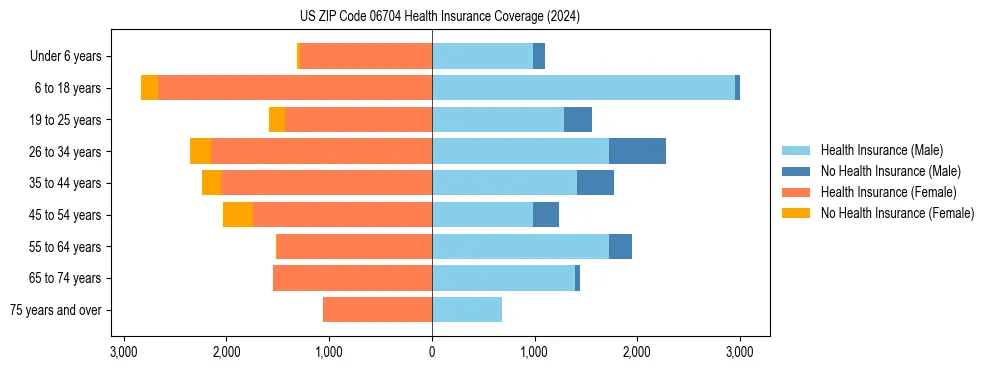 Health insurance pyramid for US ZIP Code 06704