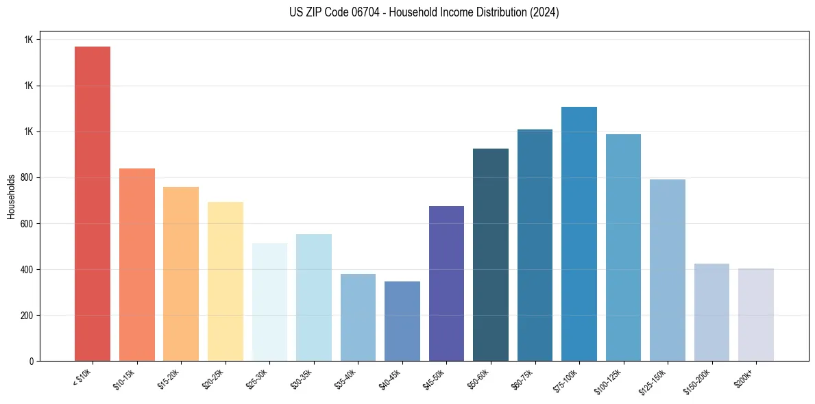 Income Distribution for 