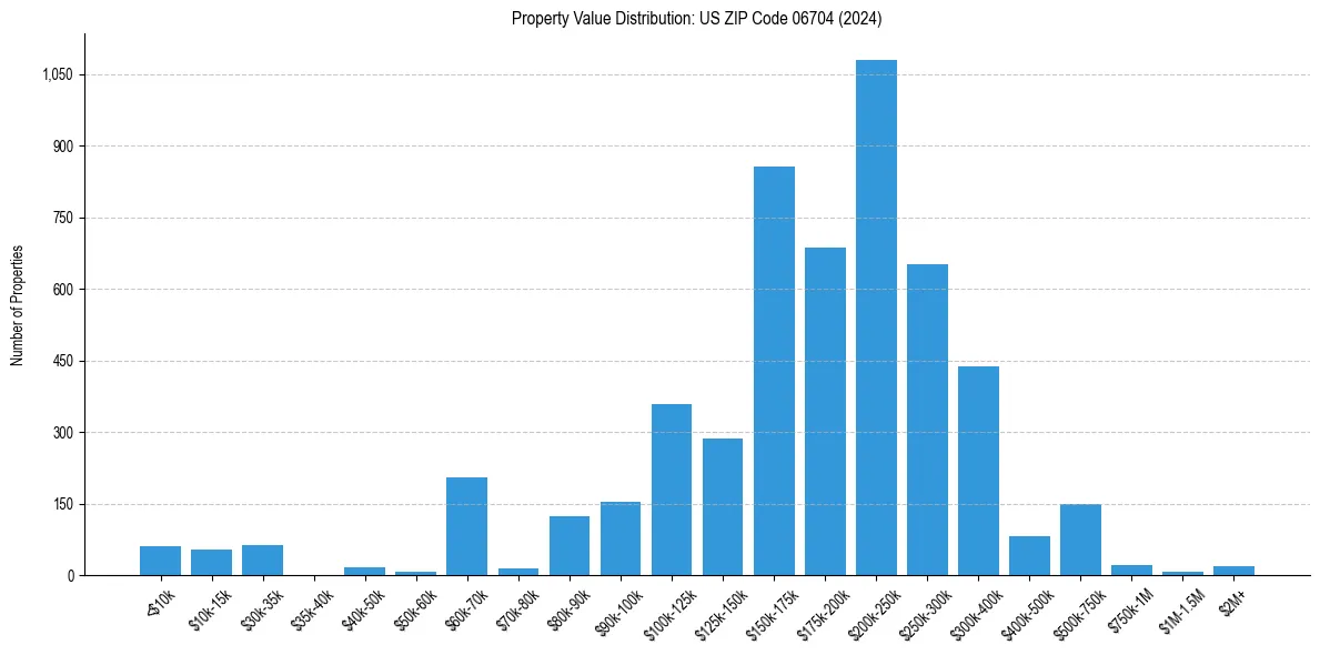 Value Distribution for 
