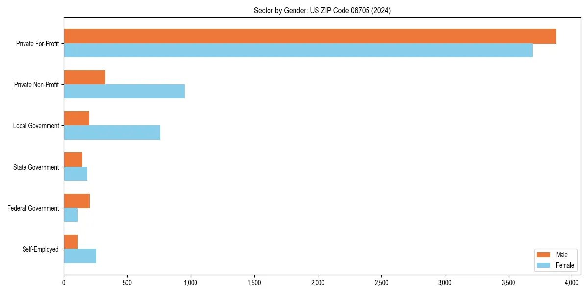 Employment sector breakdown by gender in 